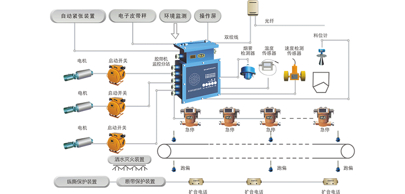 煤炭输送机控制保护系统：提高煤炭输送系统的稳定和安全