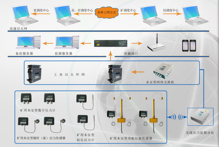 KJ453煤矿压力监测系统结构及功能