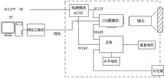 KBA127(A)矿用隔爆型云台摄像仪工作原理