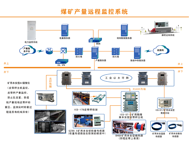 现代化煤炭产量远程监控系统有哪些智能化特点？