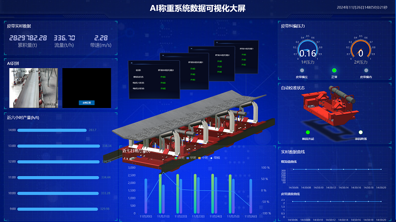 工业互联+AI称重管理+智能电子皮带秤，昊诺科技引领工业散料计量