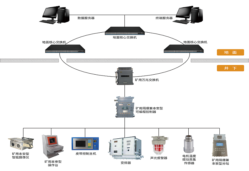 AI技术加持下，煤矿胶带输送机控制保护系统有哪些新功能？