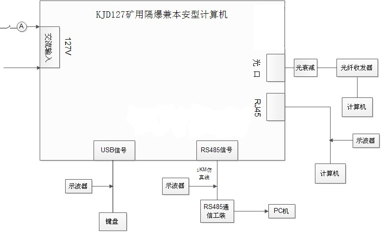 KJD127(A) 矿用隔爆兼本安型计算机工作原理