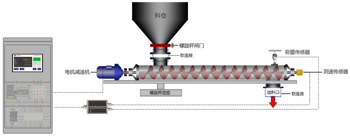 双管螺旋称重给料机工作原理