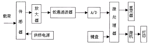 普通电子皮带秤仪表工作原理