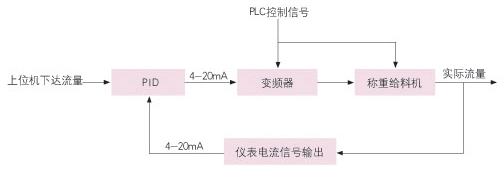 智能配料控制系统工作原理