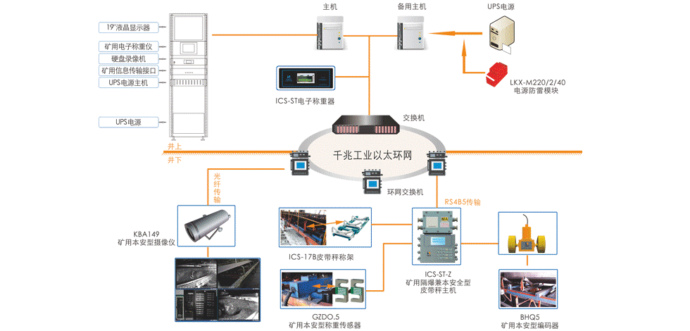 KJ927煤炭产量远程监测系统工作原理