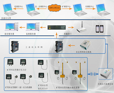 KJ453煤矿压力监测系统