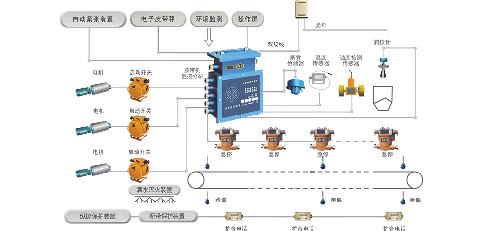 煤矿皮带输送机控制及保护系统是如何提高煤矿井下运输安全的？