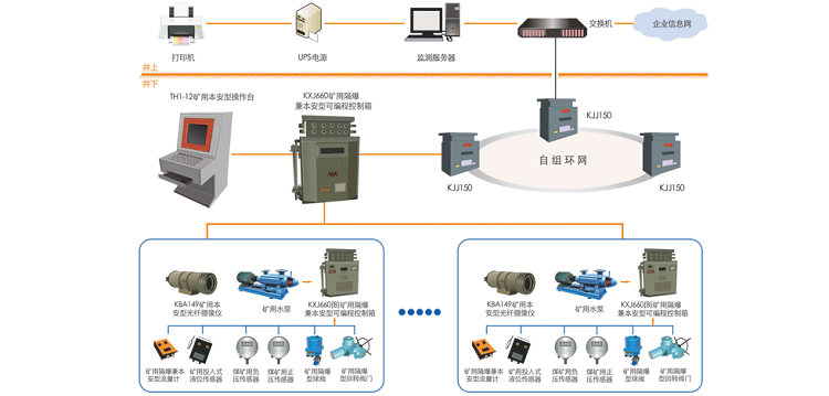 KJ881煤矿排水自动监控系统在降低煤矿企业成本和保障安全方面的作用